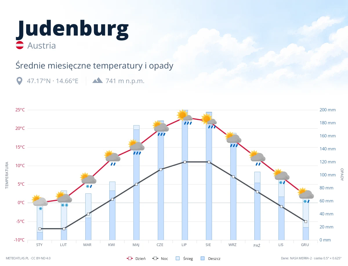 Judenburg - średnie miesięczne temperatury i opady
