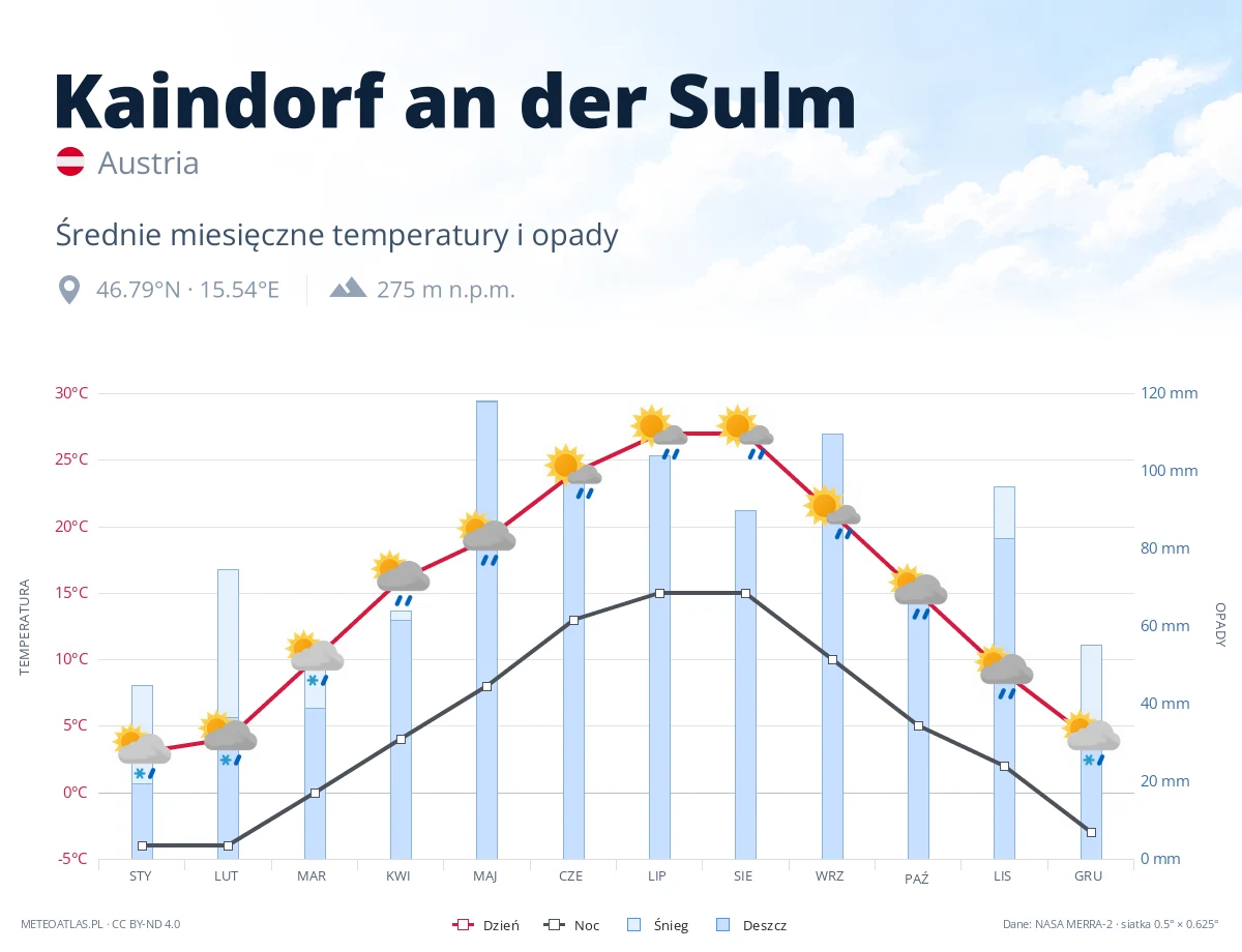 Kaindorf an der Sulm - średnie miesięczne temperatury i opady