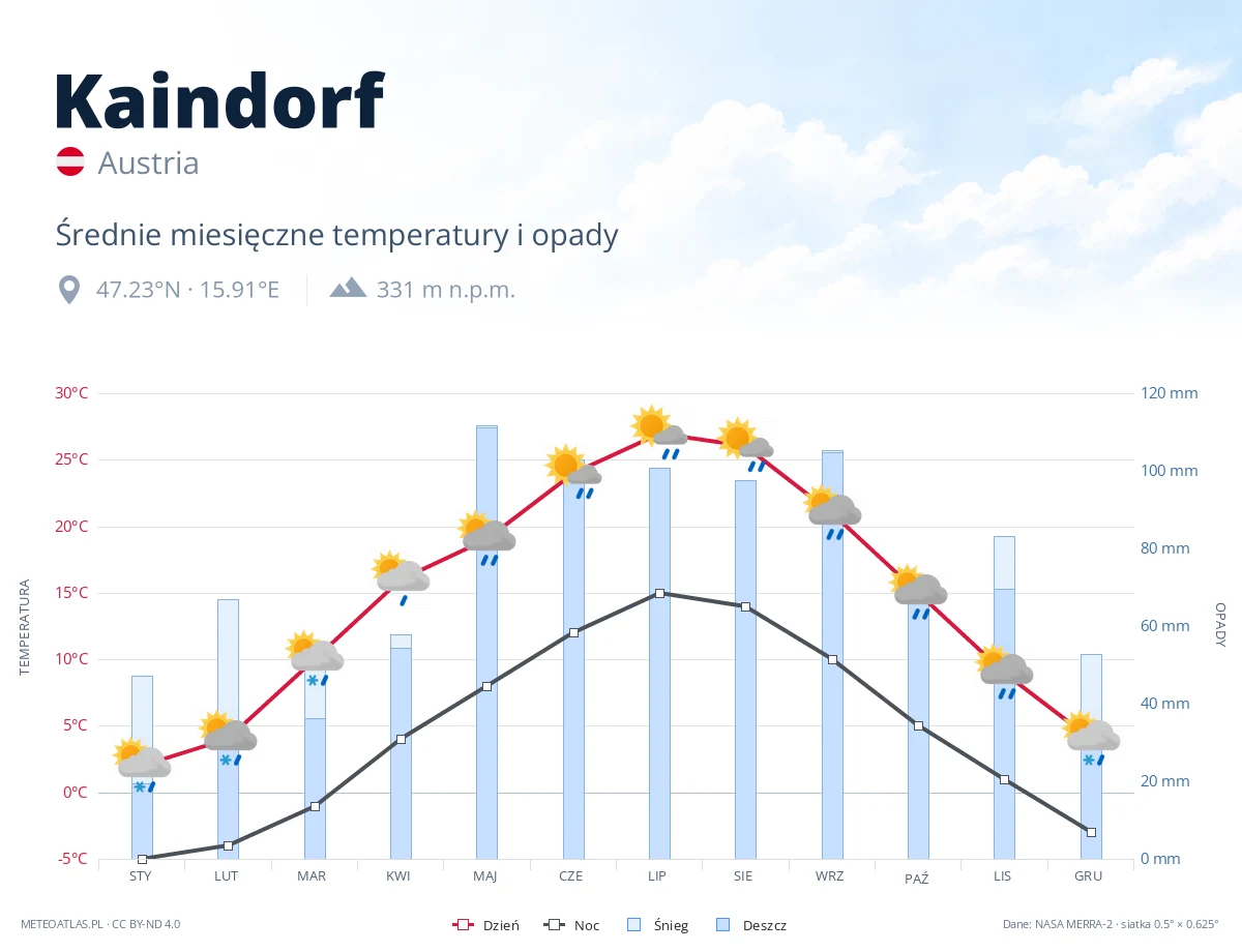 Kaindorf - średnie miesięczne temperatury i opady
