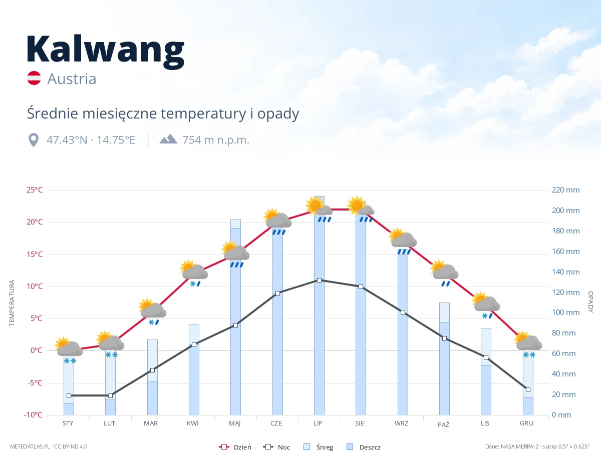 Kalwang - średnie miesięczne temperatury i opady