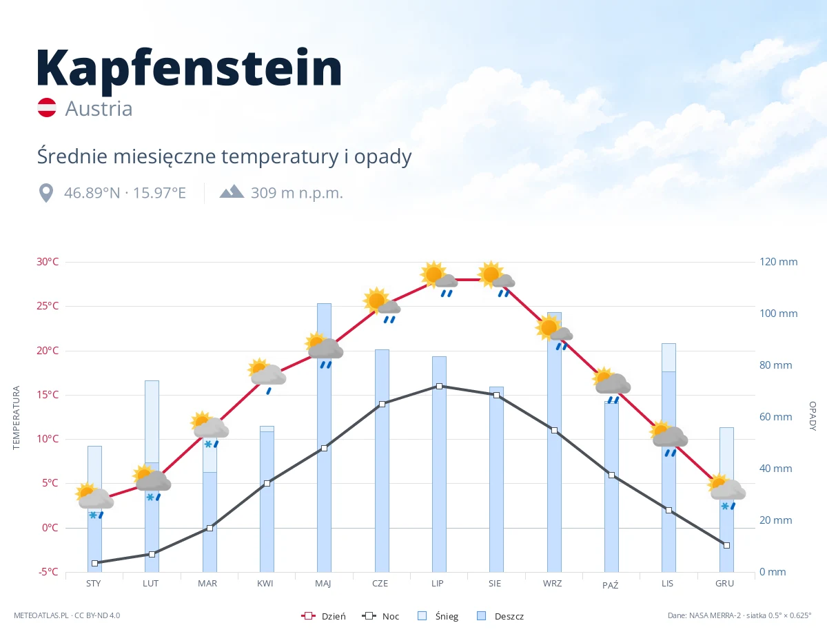 Kapfenstein - średnie miesięczne temperatury i opady