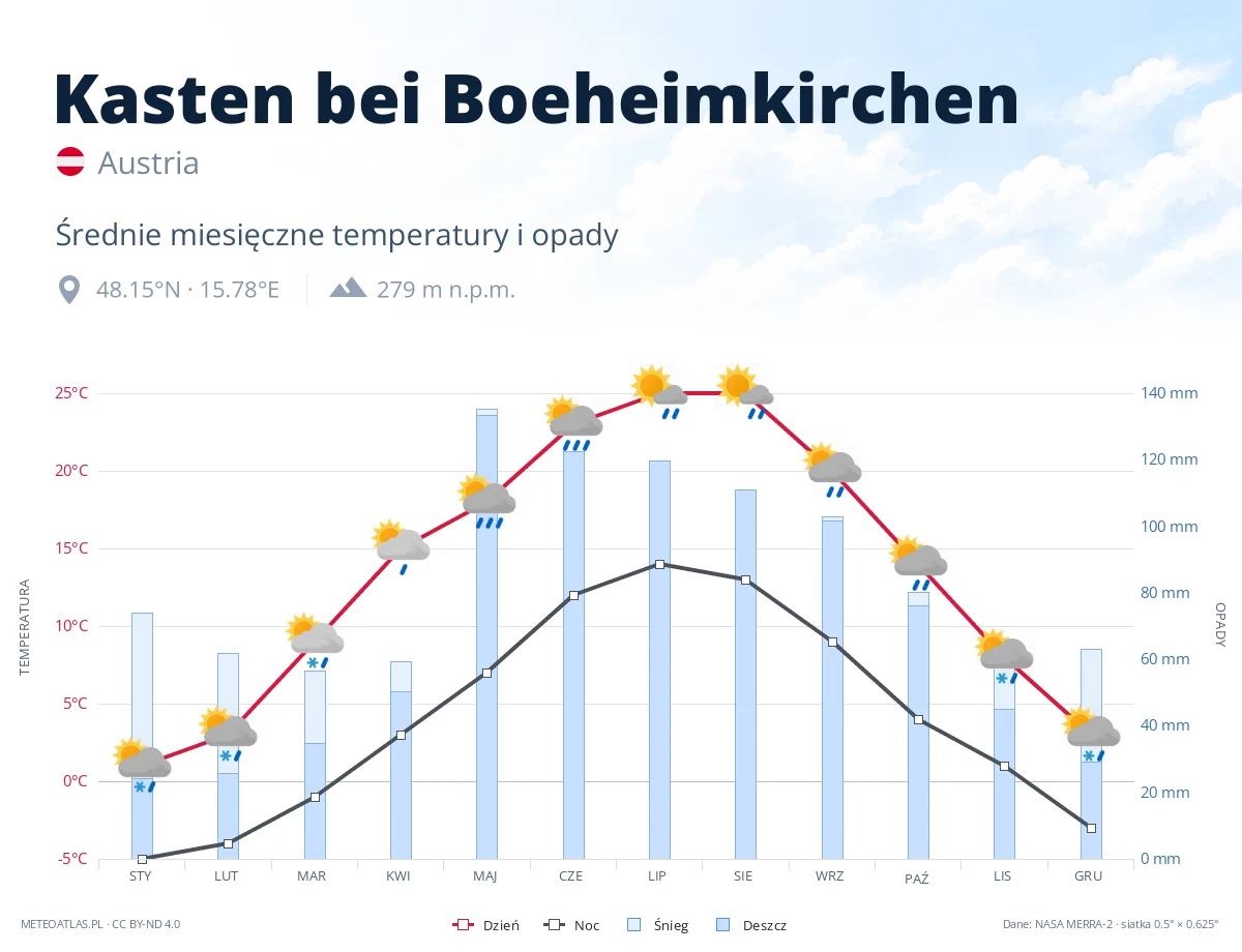 Kasten bei Boeheimkirchen - średnie miesięczne temperatury i opady