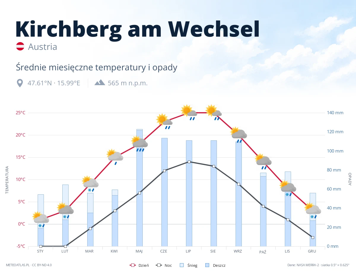 Kirchberg am Wechsel - średnie miesięczne temperatury i opady