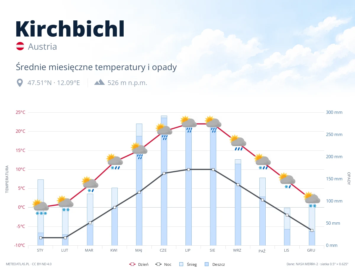 Kirchbichl - średnie miesięczne temperatury i opady