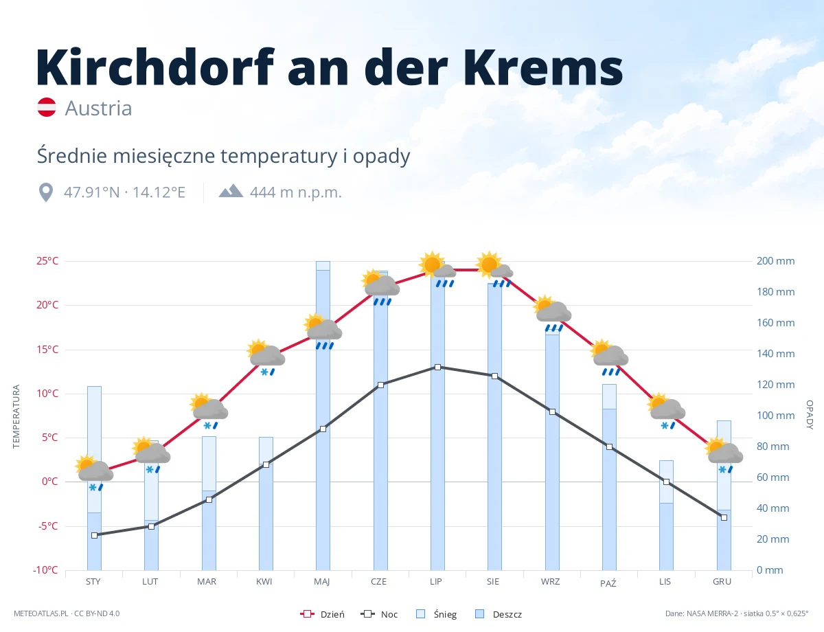 Kirchdorf an der Krems - średnie miesięczne temperatury i opady