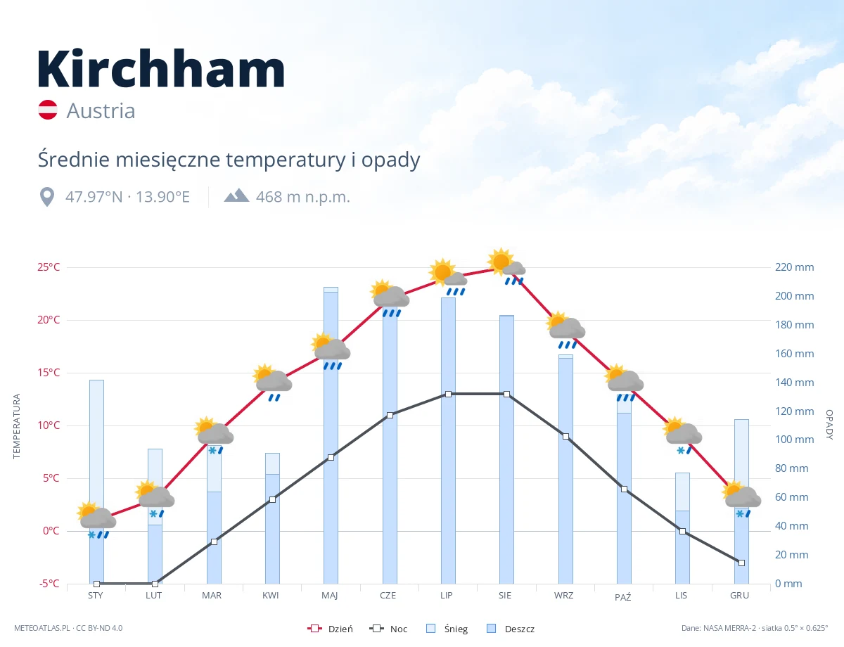Kirchham - średnie miesięczne temperatury i opady