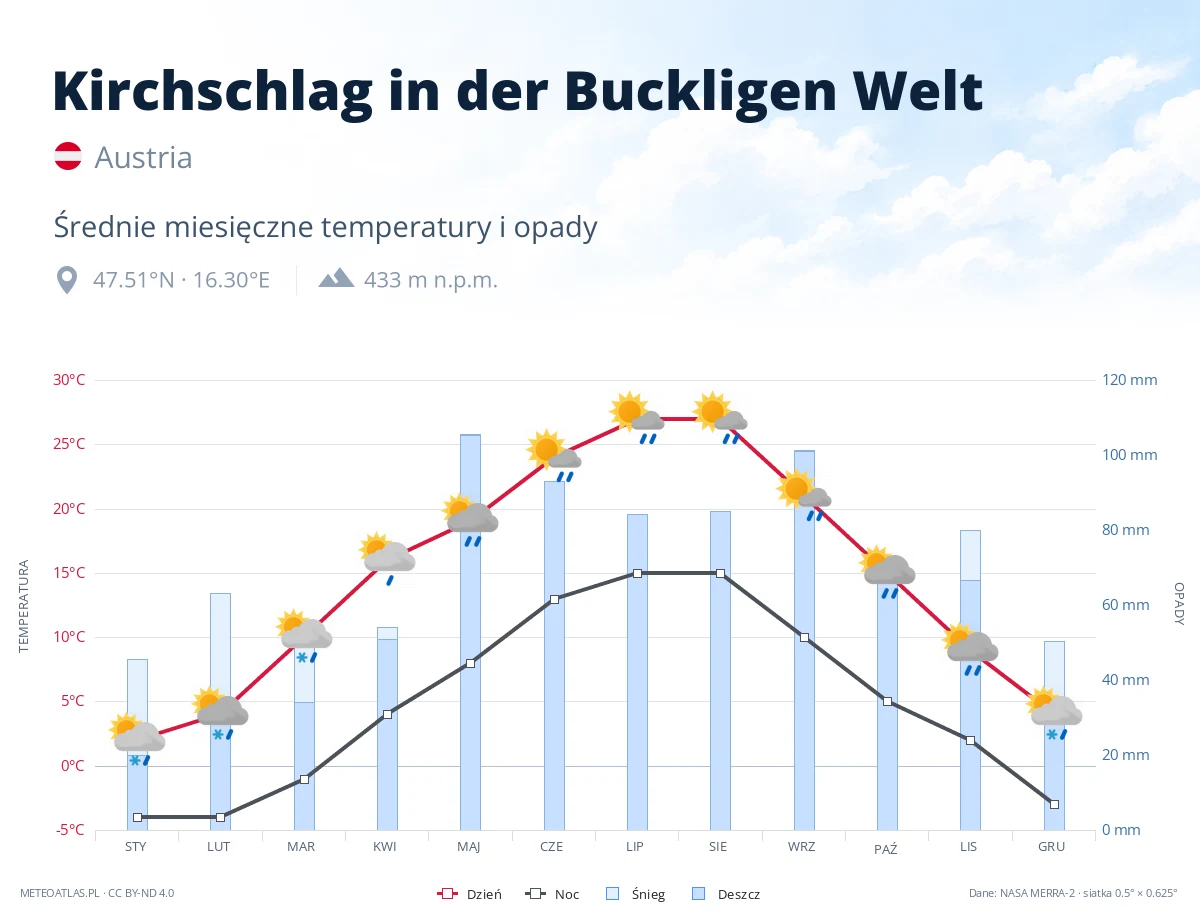 Kirchschlag in der Buckligen Welt - średnie miesięczne temperatury i opady