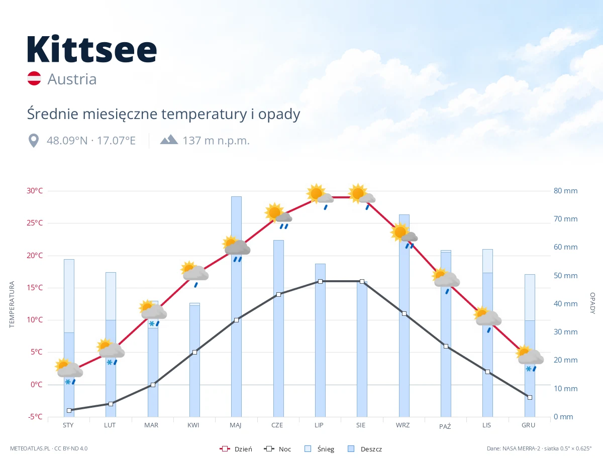 Kittsee - średnie miesięczne temperatury i opady