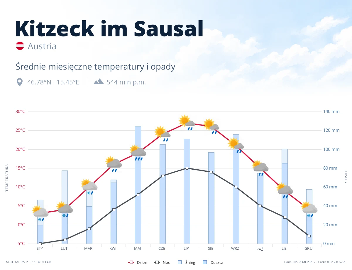 Kitzeck im Sausal - średnie miesięczne temperatury i opady