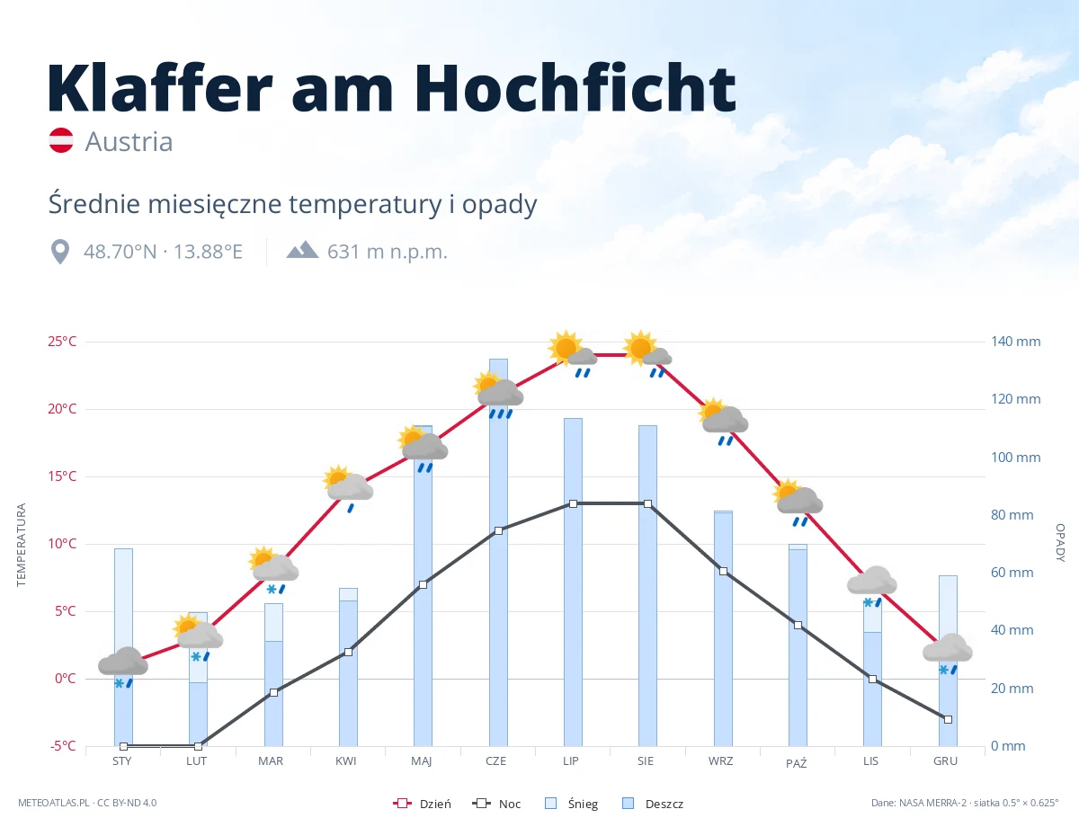 Klaffer am Hochficht - średnie miesięczne temperatury i opady