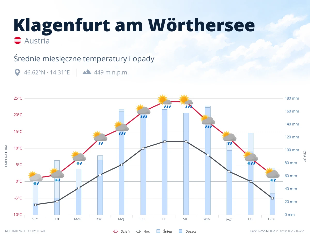 Klagenfurt am Wörthersee - średnie miesięczne temperatury i opady