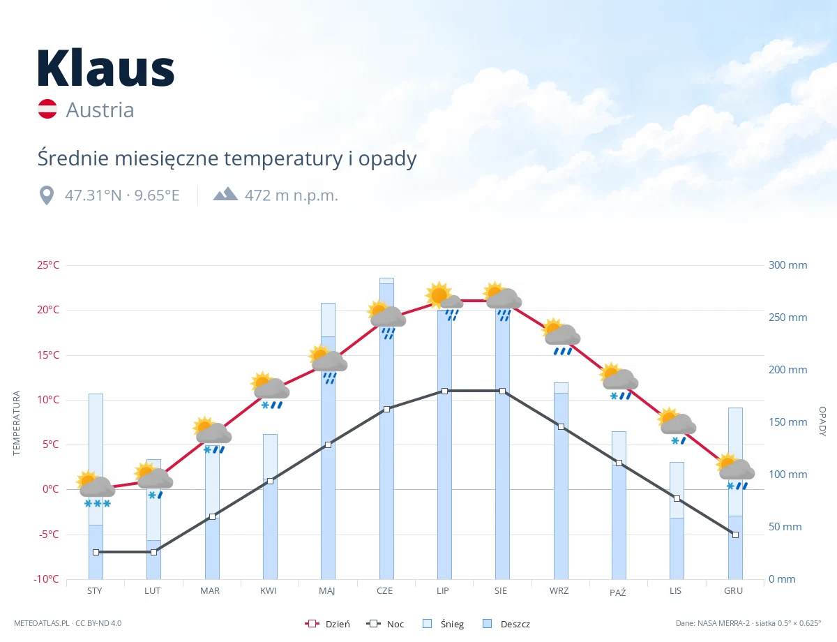 Klaus - średnie miesięczne temperatury i opady