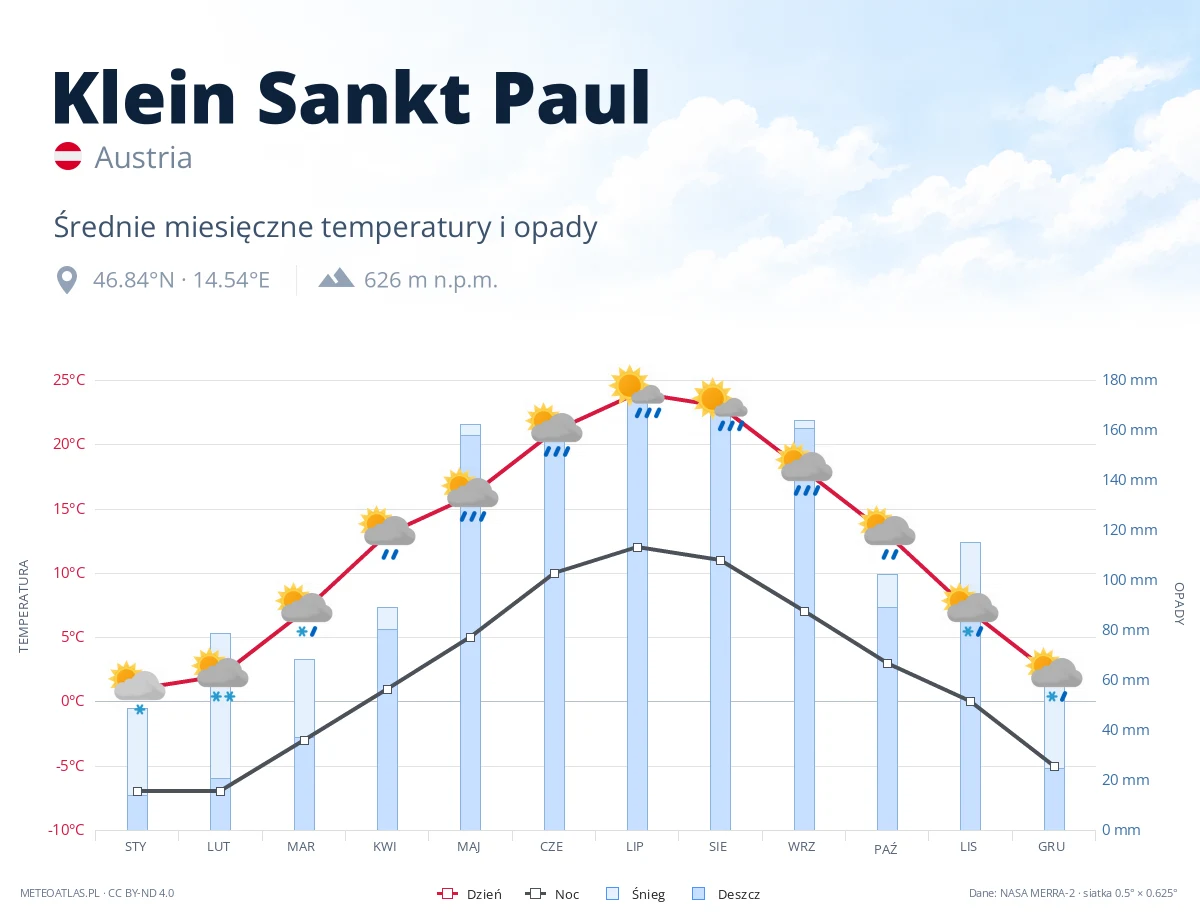 Klein Sankt Paul - średnie miesięczne temperatury i opady