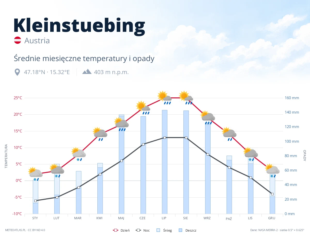 Kleinstuebing - średnie miesięczne temperatury i opady
