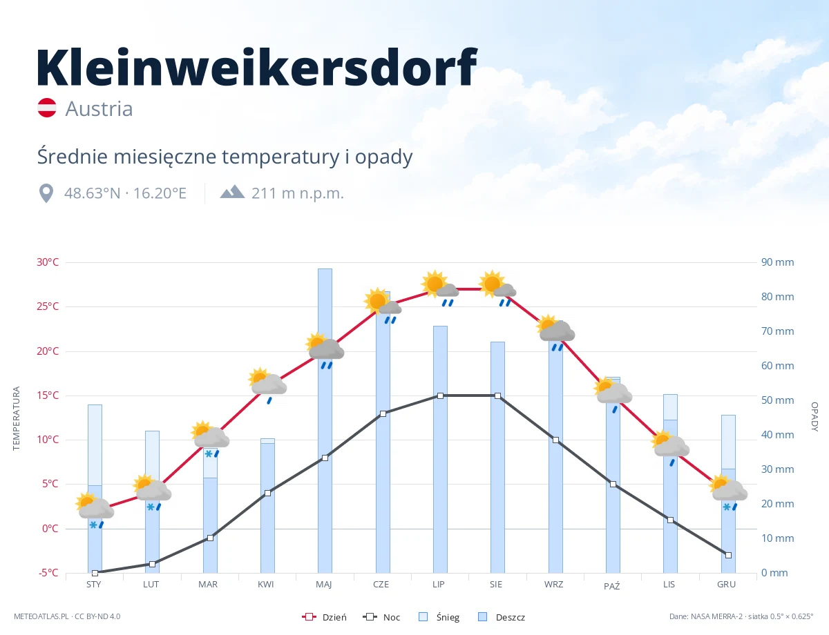 Kleinweikersdorf - średnie miesięczne temperatury i opady