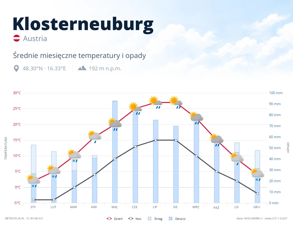 Klosterneuburg - średnie miesięczne temperatury i opady