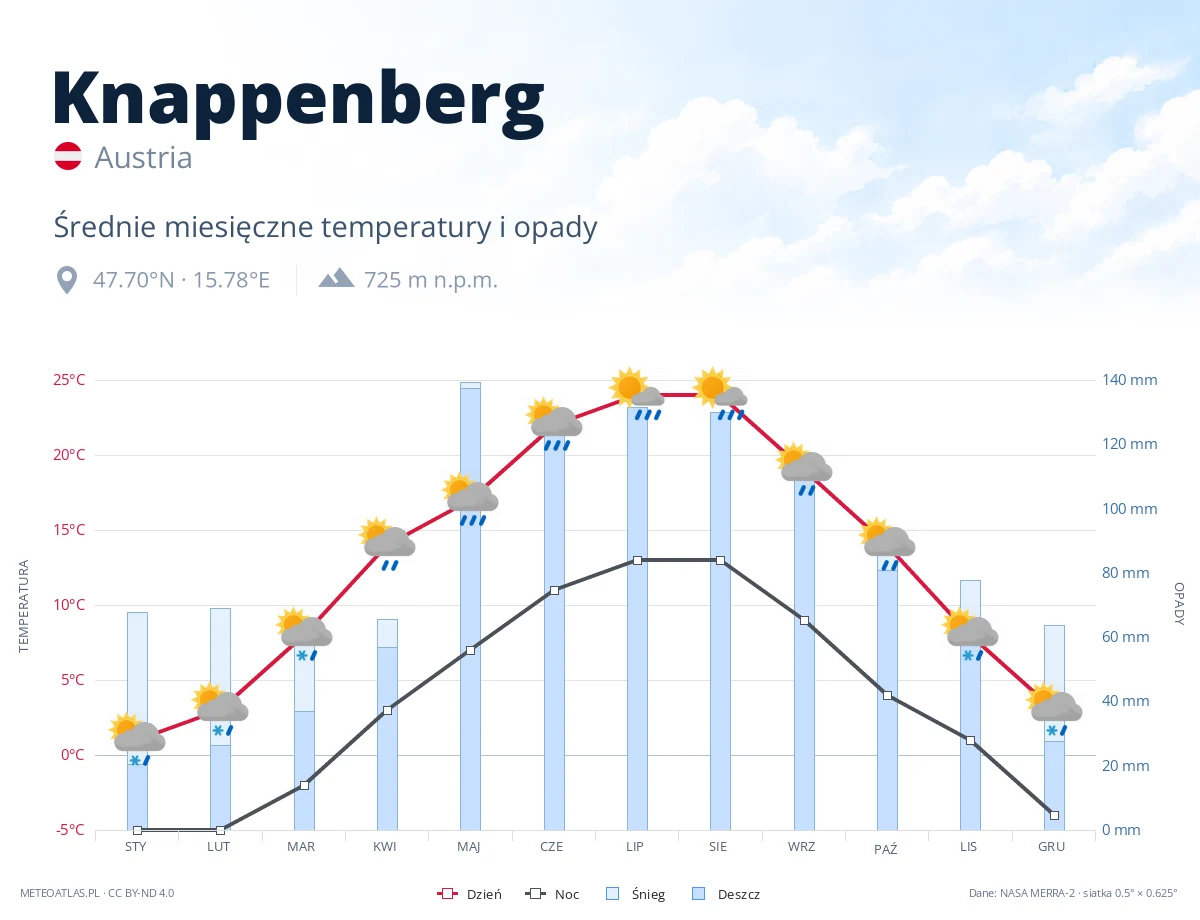 Knappenberg - średnie miesięczne temperatury i opady
