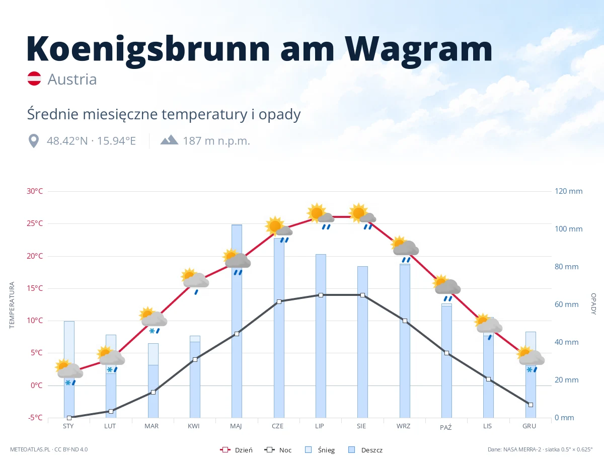 Koenigsbrunn am Wagram - średnie miesięczne temperatury i opady