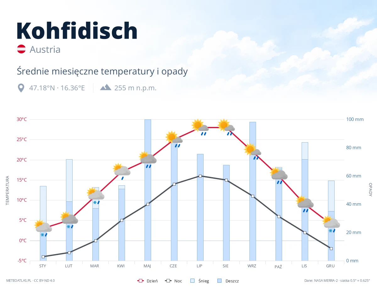 Kohfidisch - średnie miesięczne temperatury i opady