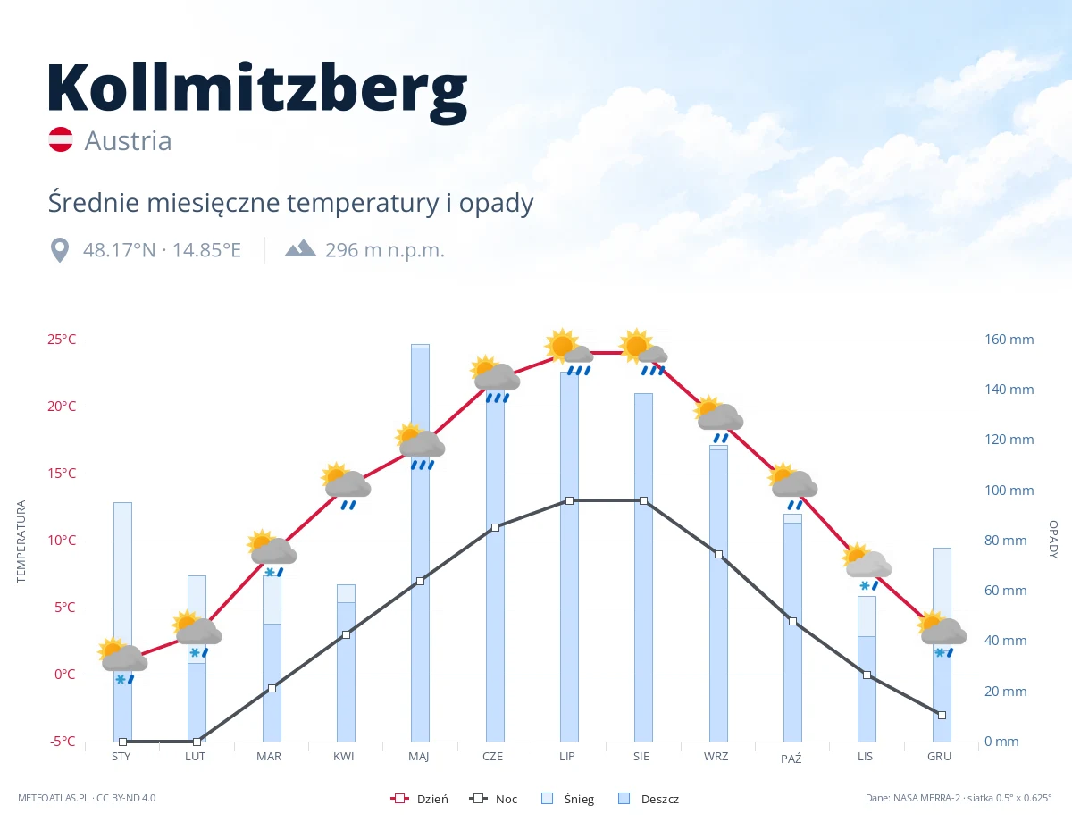 Kollmitzberg - średnie miesięczne temperatury i opady