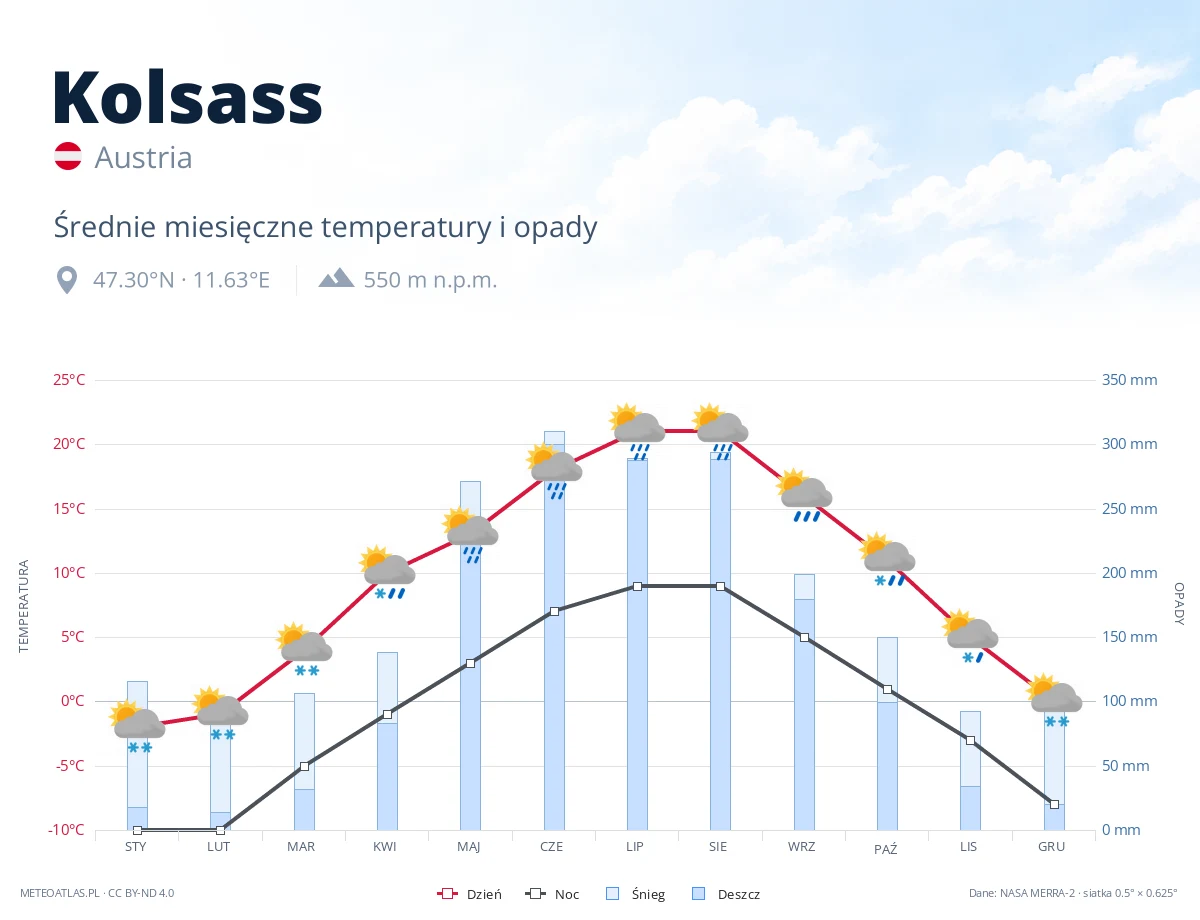 Kolsass - średnie miesięczne temperatury i opady