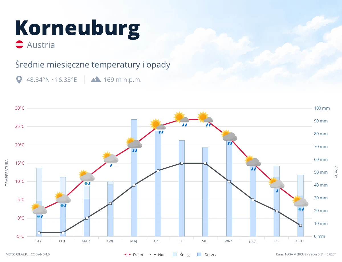 Korneuburg - średnie miesięczne temperatury i opady