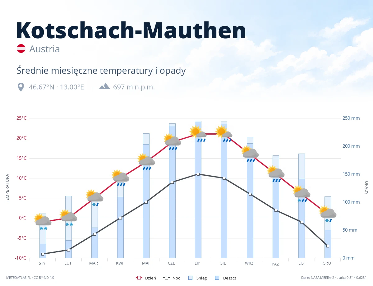 Kotschach-Mauthen - średnie miesięczne temperatury i opady