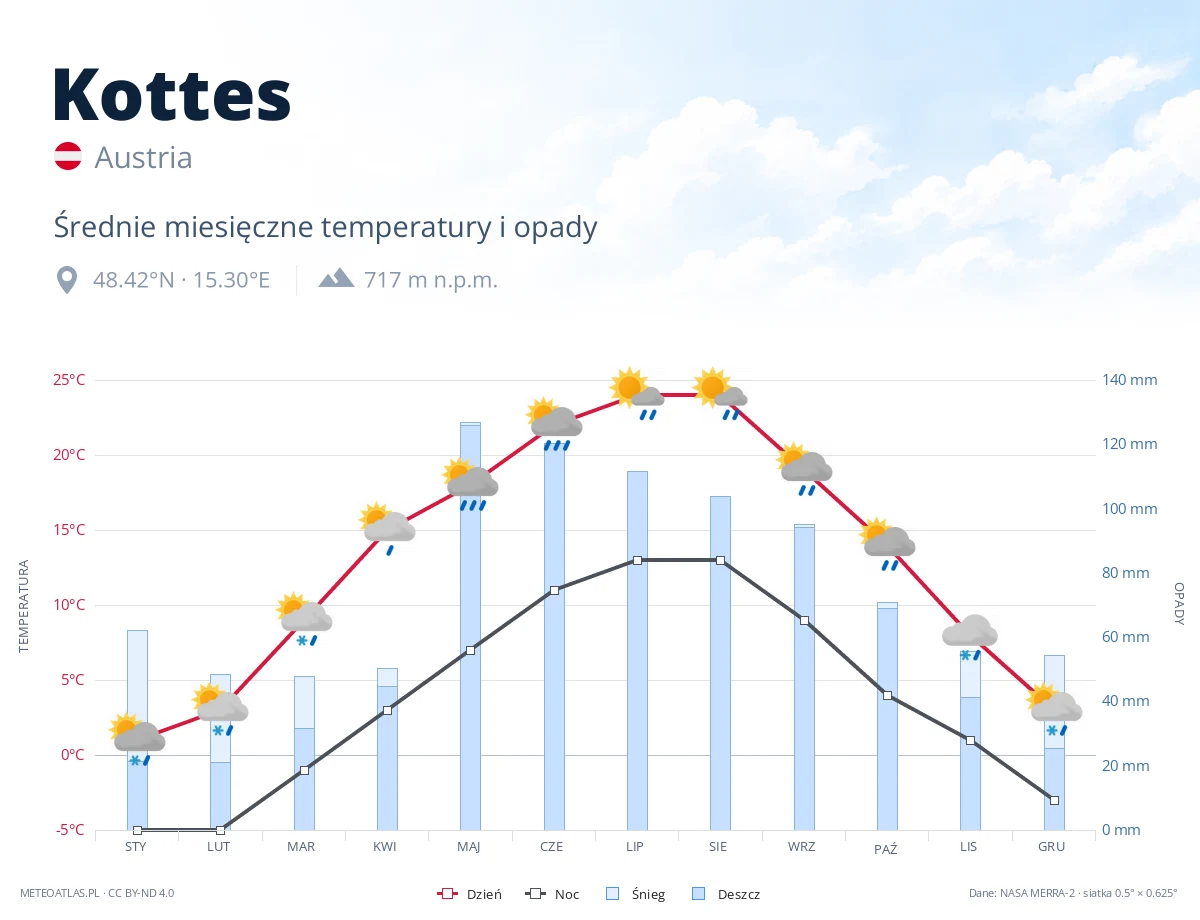 Kottes - średnie miesięczne temperatury i opady