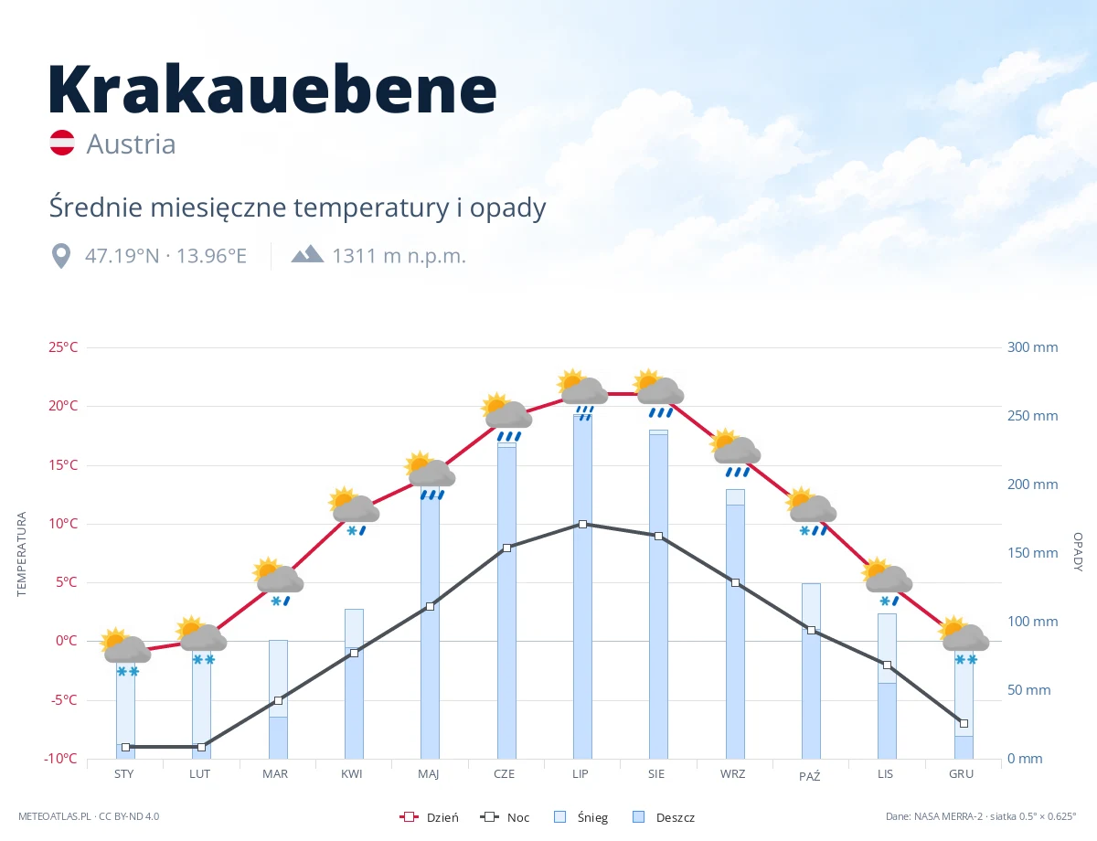 Krakauebene - średnie miesięczne temperatury i opady