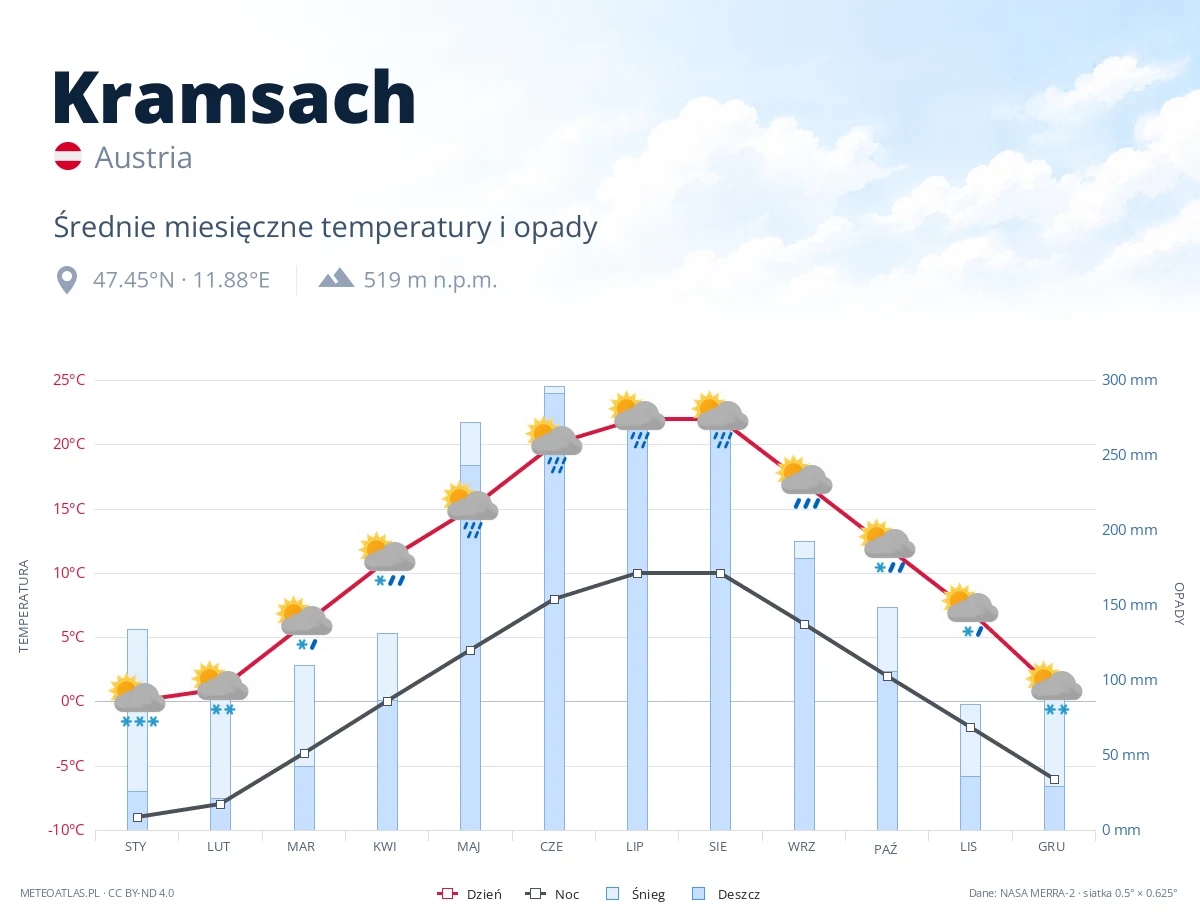 Kramsach - średnie miesięczne temperatury i opady