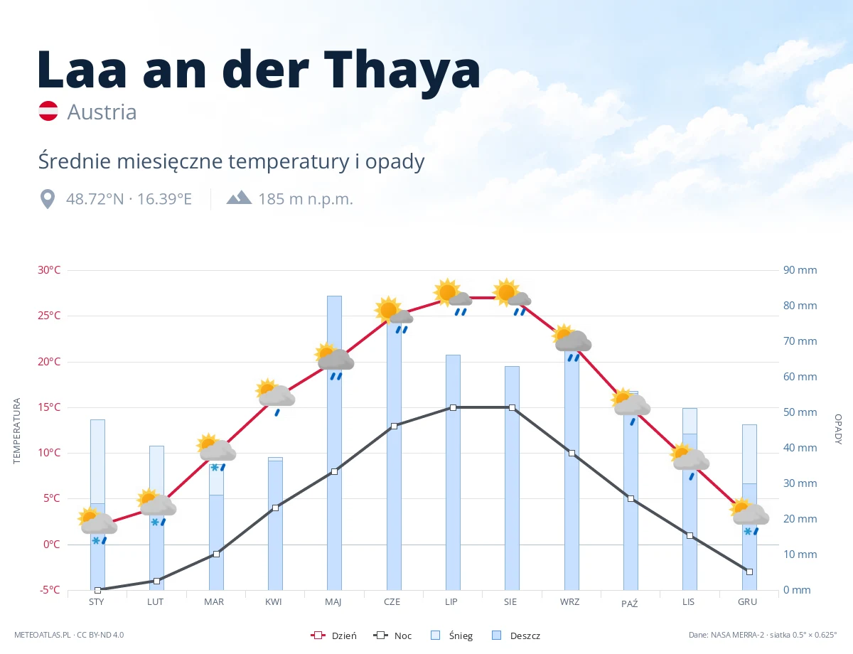 Laa an der Thaya - średnie miesięczne temperatury i opady