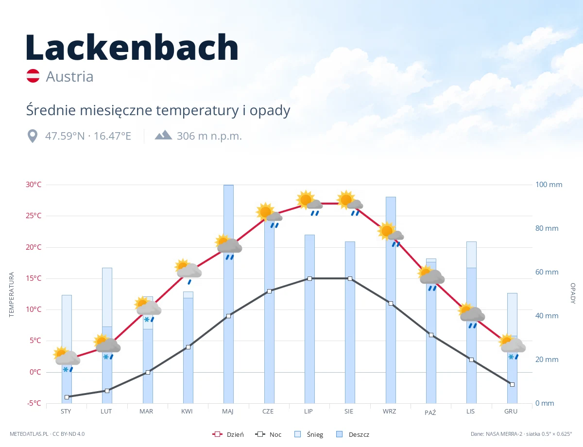 Lackenbach - średnie miesięczne temperatury i opady