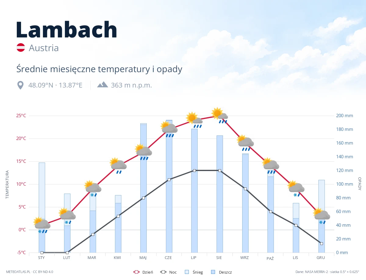 Lambach - średnie miesięczne temperatury i opady