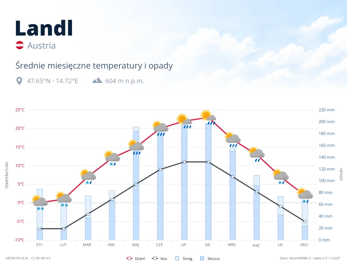 Landl - średnie miesięczne temperatury i opady