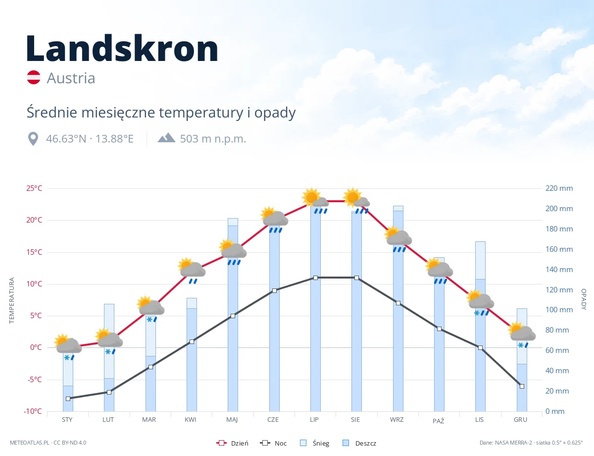 Landskron - średnie miesięczne temperatury i opady