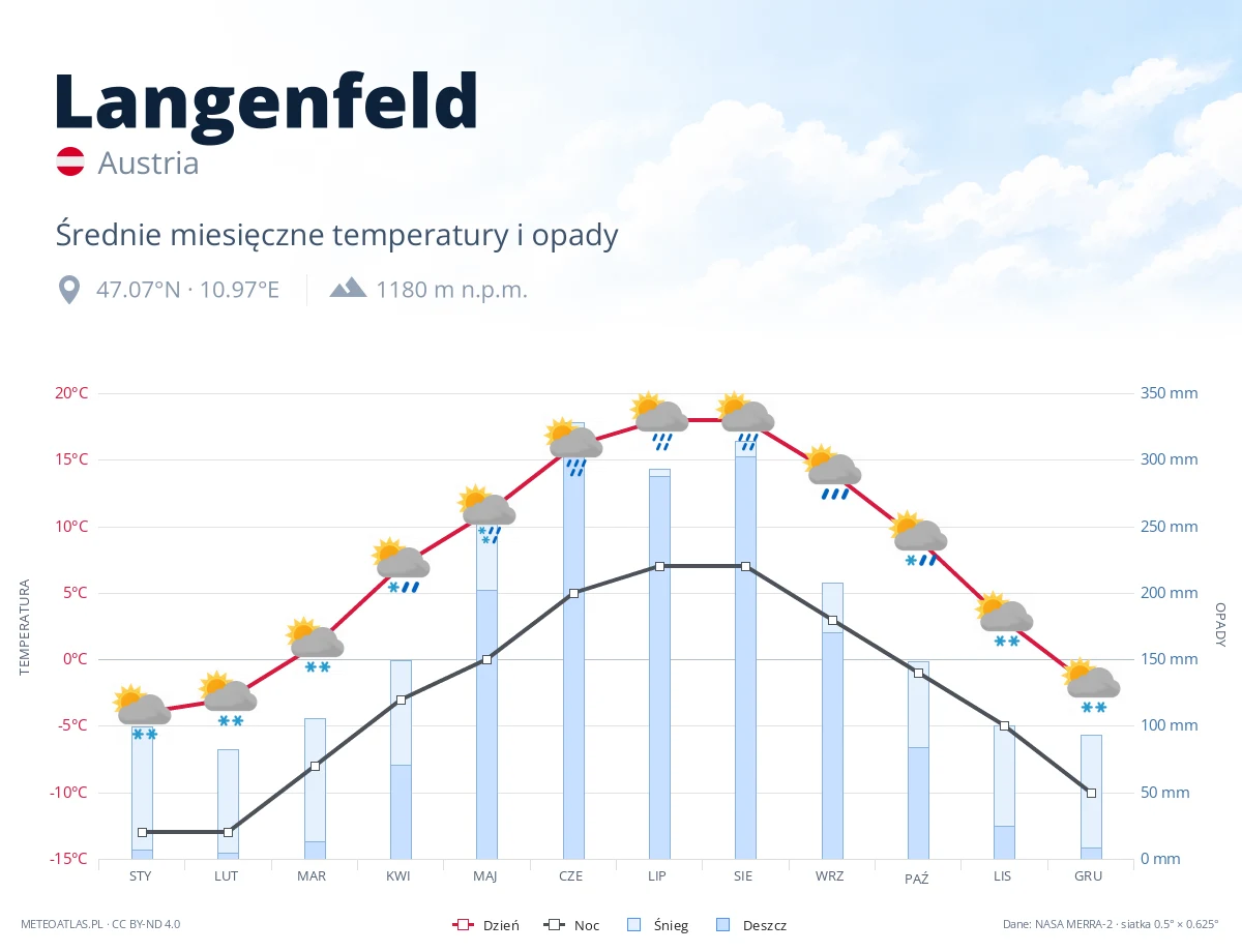 Langenfeld - średnie miesięczne temperatury i opady