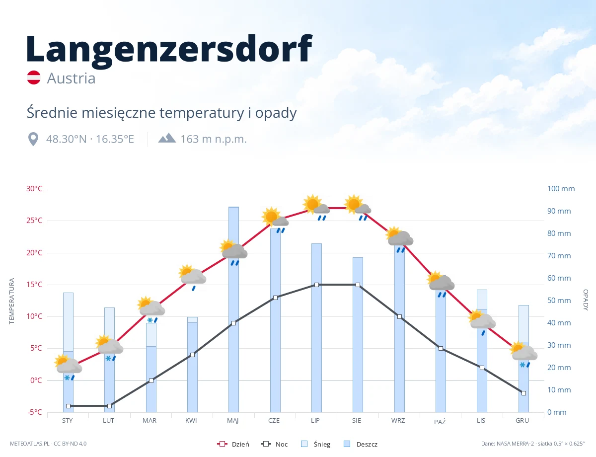 Langenzersdorf - średnie miesięczne temperatury i opady