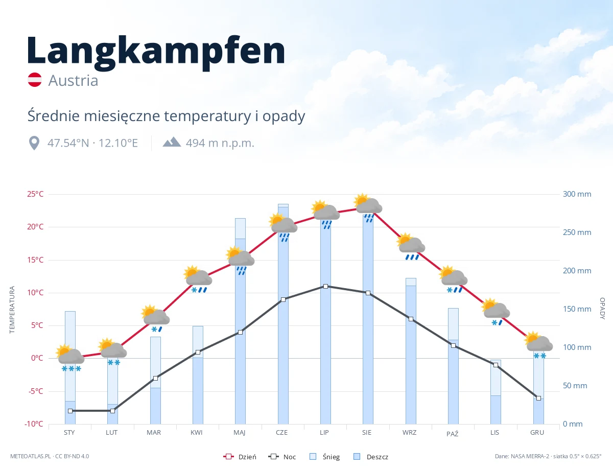 Langkampfen - średnie miesięczne temperatury i opady