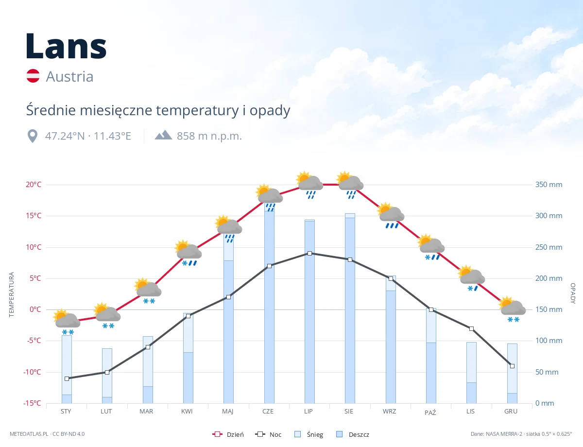 Lans - średnie miesięczne temperatury i opady