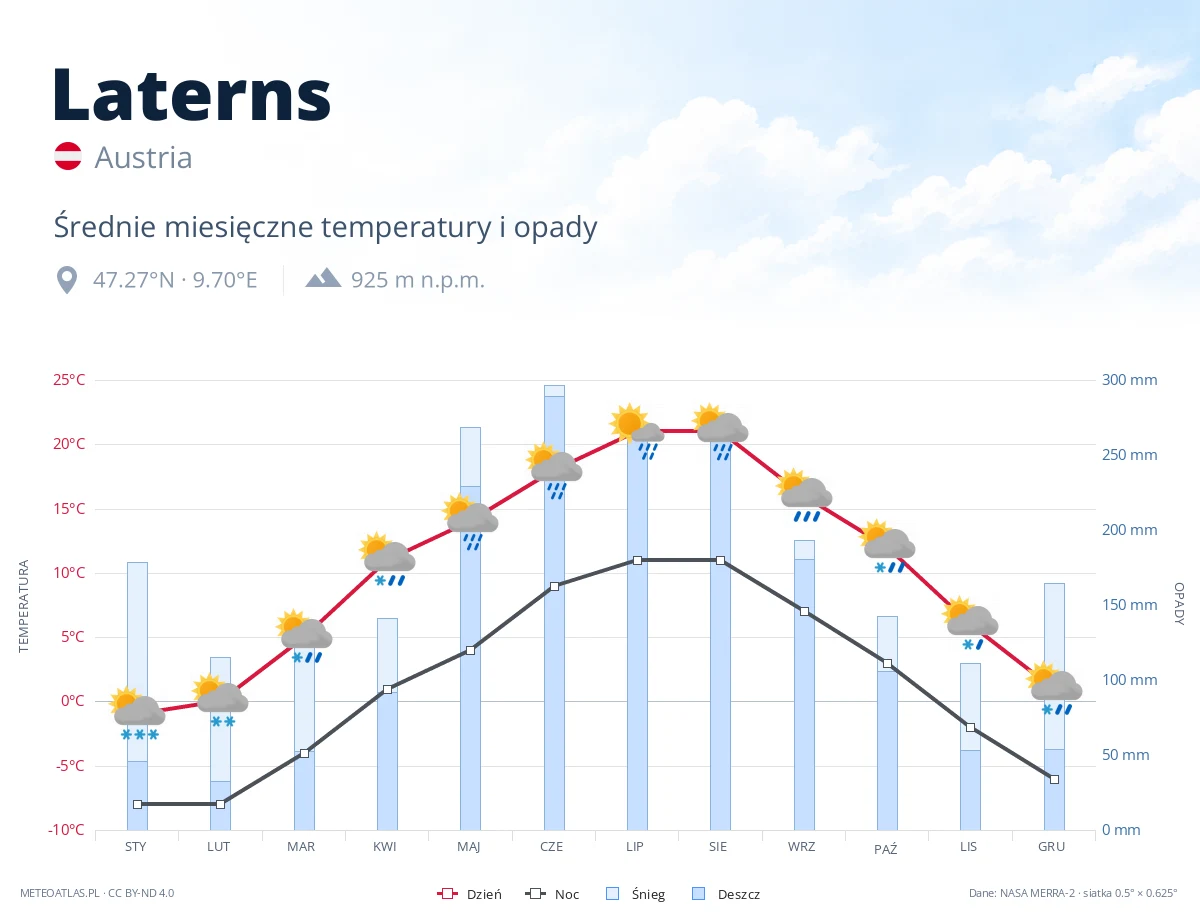 Laterns - średnie miesięczne temperatury i opady