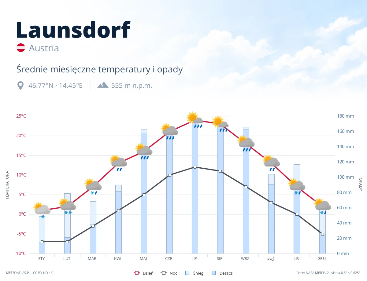 Launsdorf - średnie miesięczne temperatury i opady