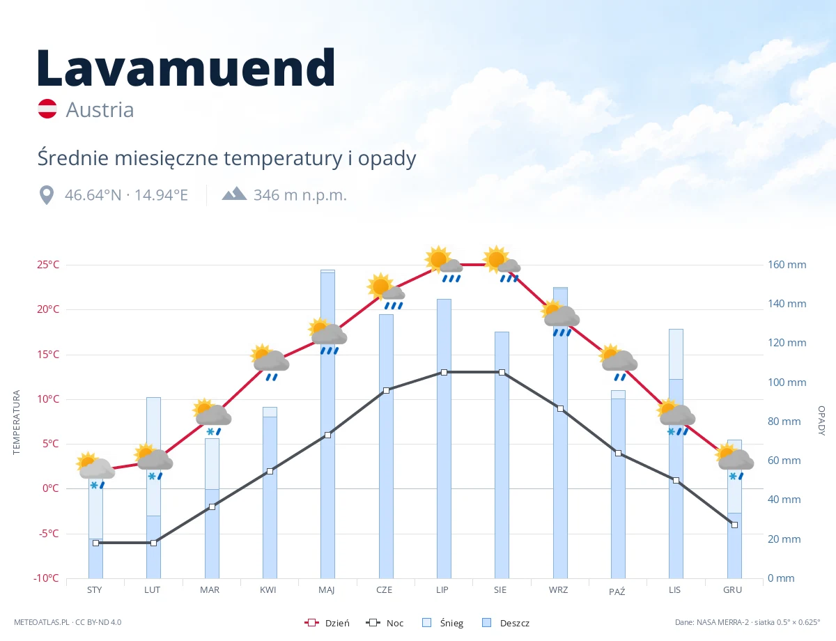 Lavamuend - średnie miesięczne temperatury i opady