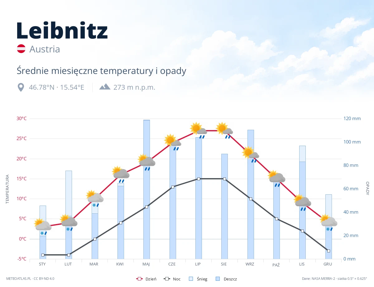Leibnitz - średnie miesięczne temperatury i opady