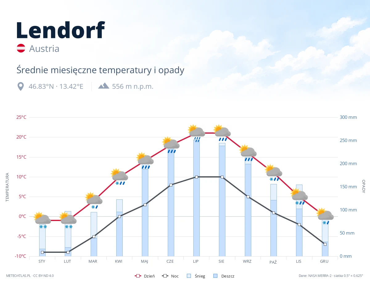 Lendorf - średnie miesięczne temperatury i opady