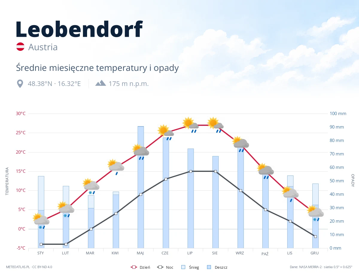 Leobendorf - średnie miesięczne temperatury i opady