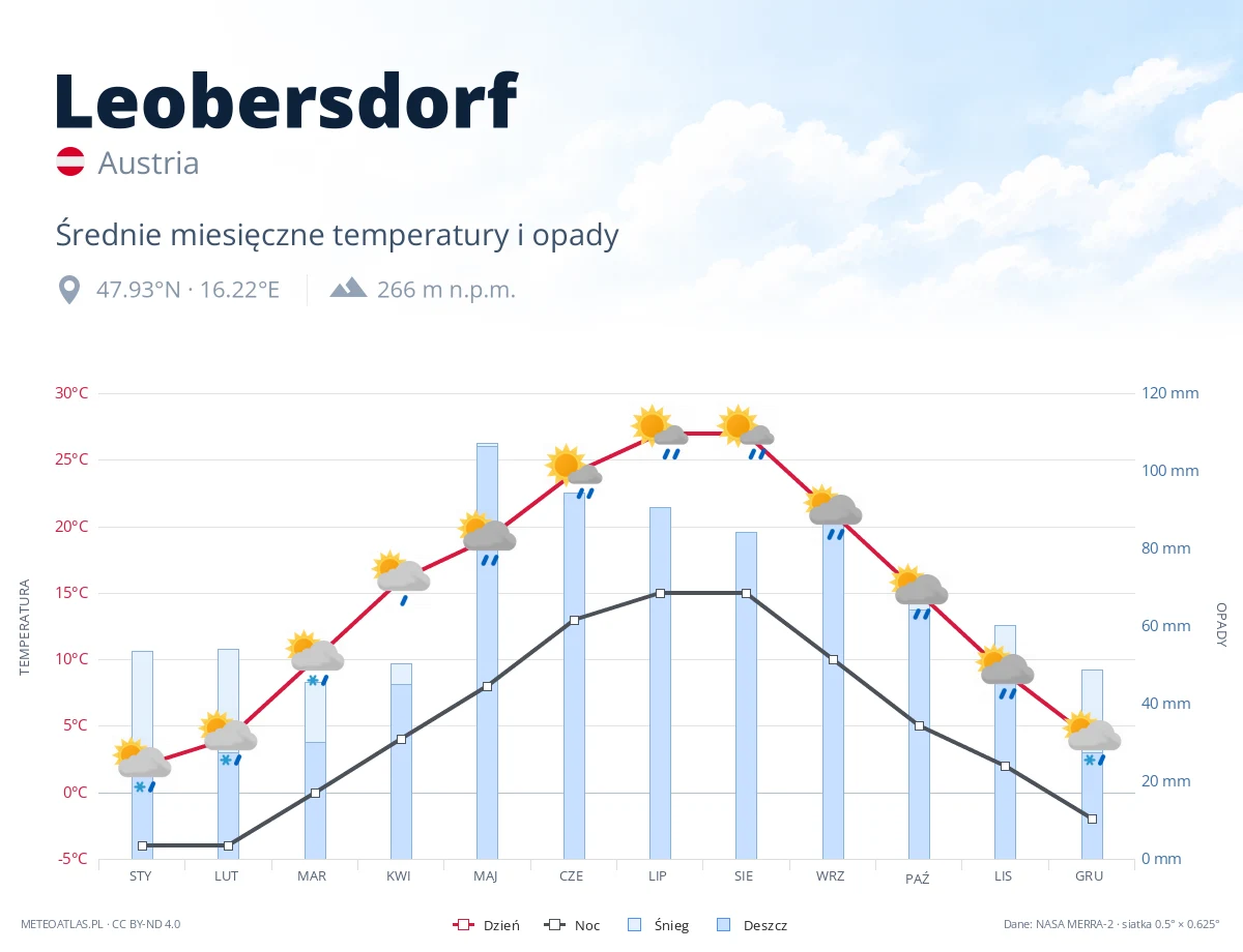 Leobersdorf - średnie miesięczne temperatury i opady