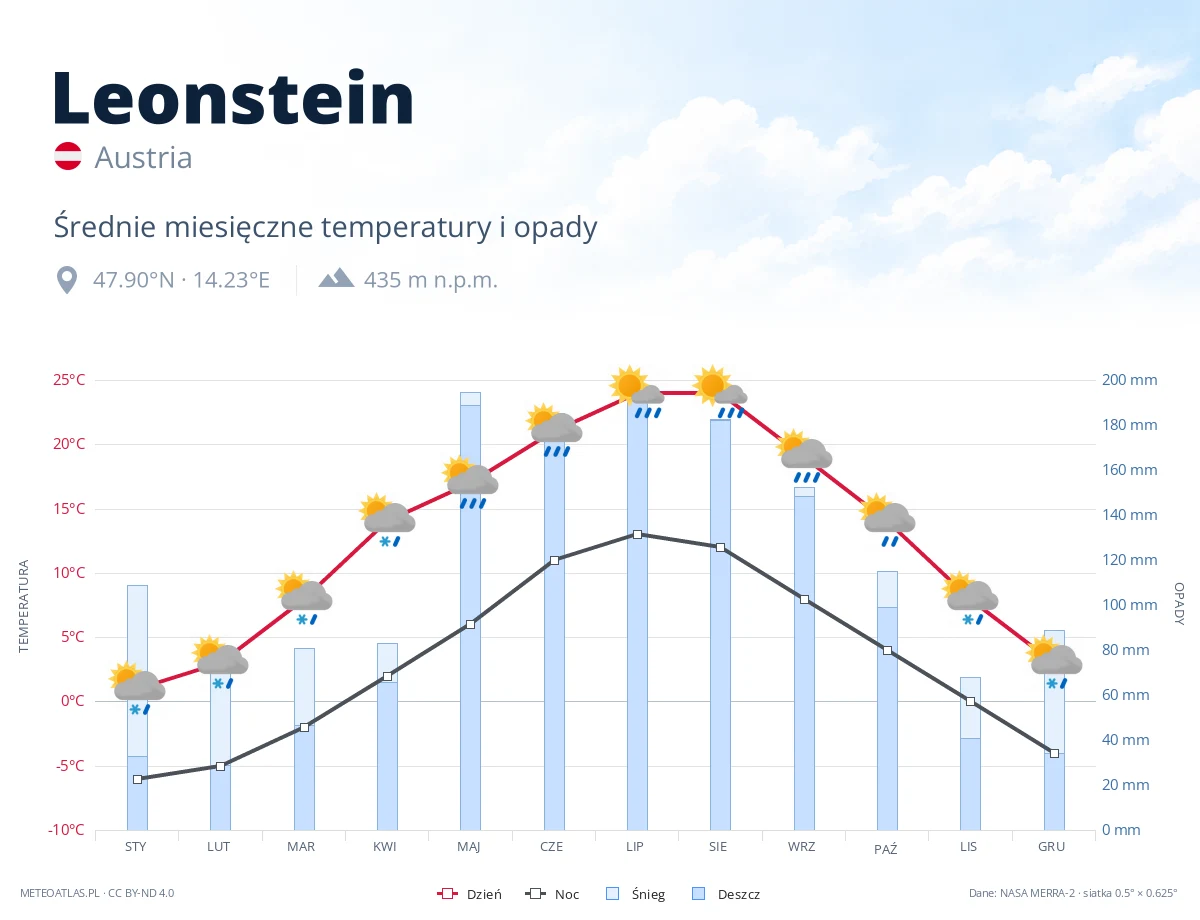 Leonstein - średnie miesięczne temperatury i opady