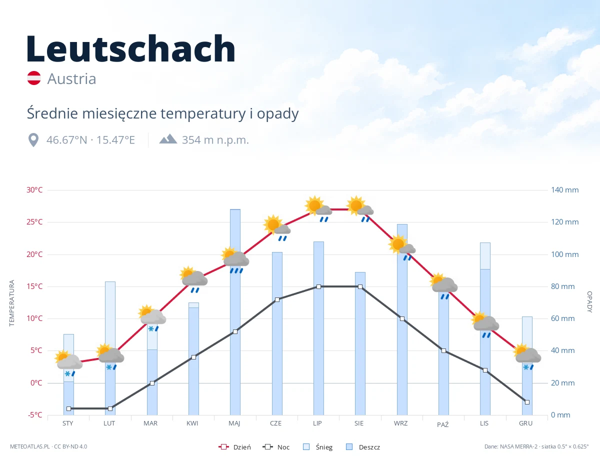 Leutschach - średnie miesięczne temperatury i opady