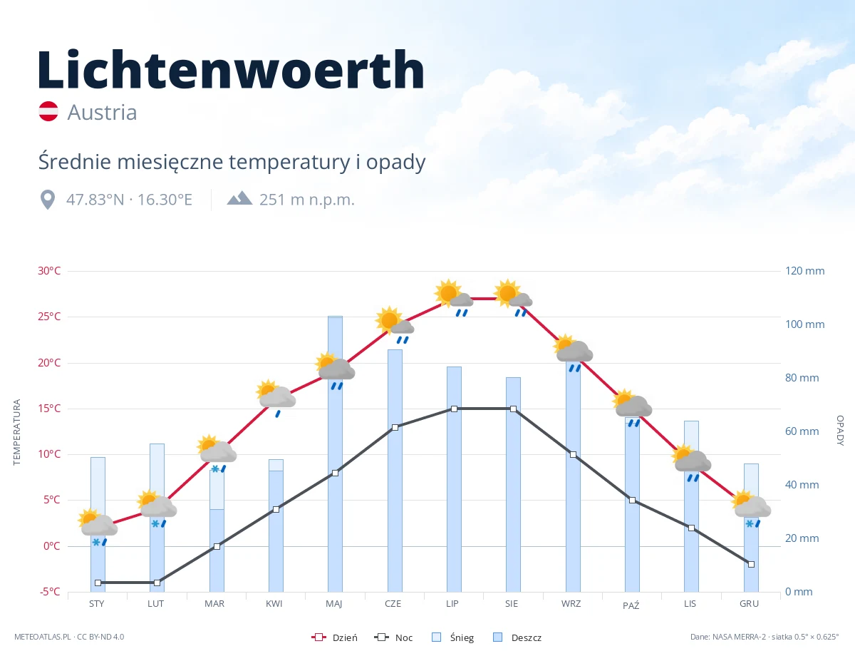 Lichtenwoerth - średnie miesięczne temperatury i opady