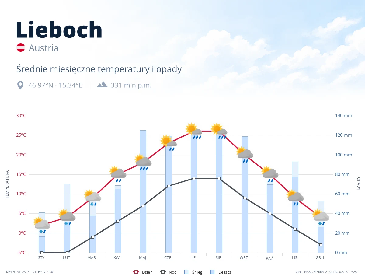 Lieboch - średnie miesięczne temperatury i opady
